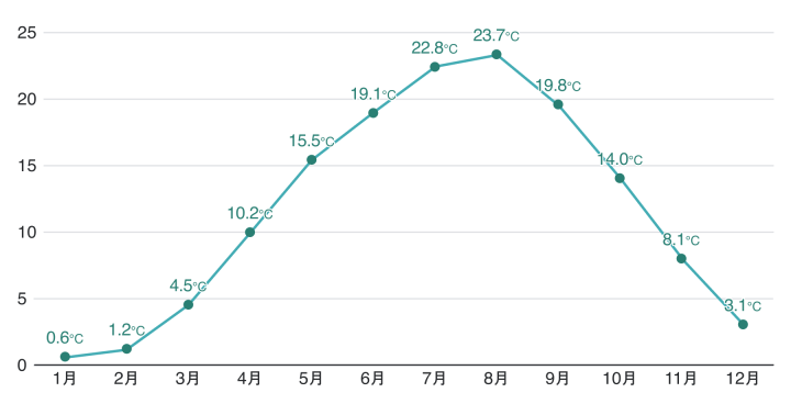 1月0.6℃、2月1.2℃、3月4.5℃、4月10.2℃、5月15.5℃、6月19.1℃、7月22.8℃、8月23.7℃、9月19.8℃、10月14.0℃、11月8.1℃、12月3.1℃